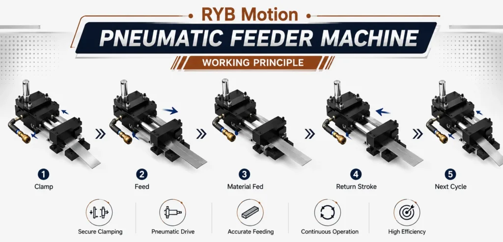 Pneumatic Feeder Working Principle